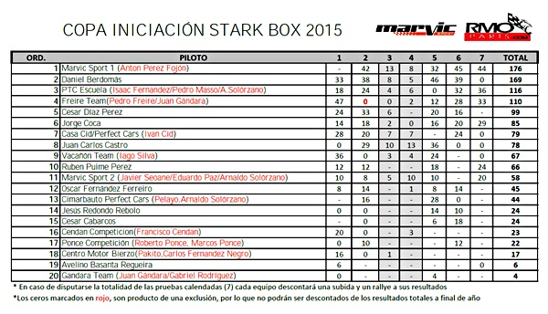 Clasificación final Copa Iniciacion Star Box 2015