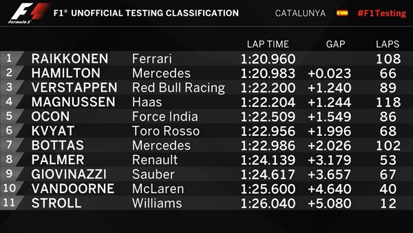 clasificacion test cataluña dia 2